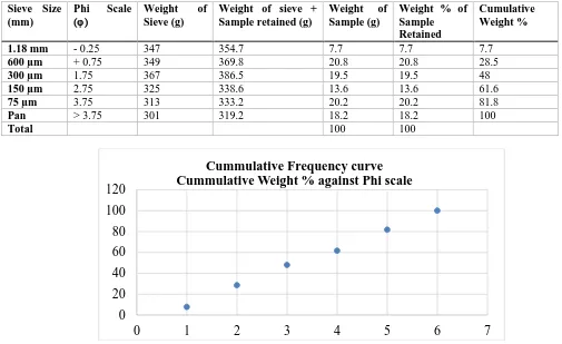 Table 6: Cumulative frequency weight distribution, Kalambaina Formation, Sokoto Group