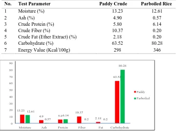 Figure 4  Nutritional values of paddy and Parboiled rice samples  