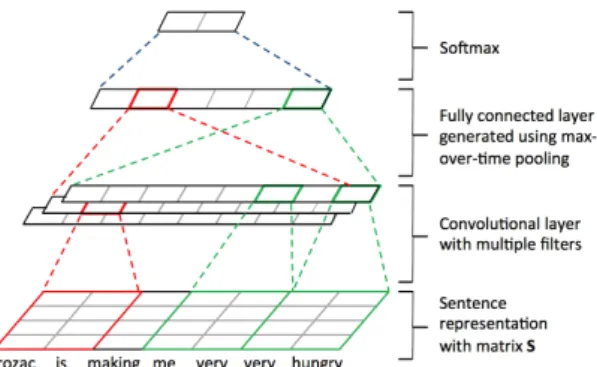 Figure 1: CNN for sentence classification.