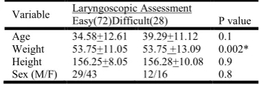Table 6. Relation between Thyromental distance v/s Cormack-Lehane laryngoscopic Grading  