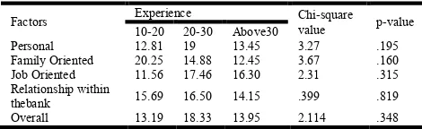 Table 5. Kruskal Wallis test for significant difference among mean rank of experience in years  