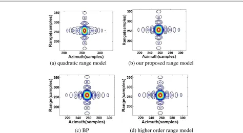 Figure 9 Comparison of different imaging method for a selected point target. (a) Quadratic range model