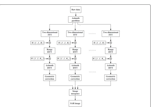 Figure 2 Full-scene SAR imaging algorithm flow chart.