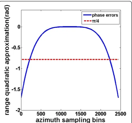 Figure 4 Phase errors for quartic range approximation.