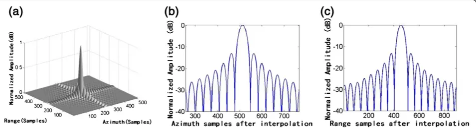 Figure 6 Center point imaging result using the proposed method. (a) 2D impulse response