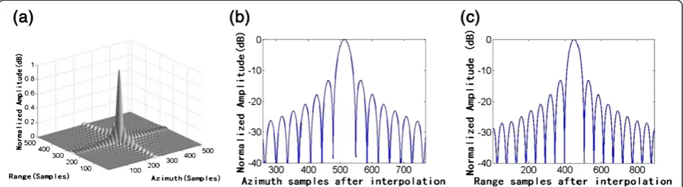 Figure 8 Farthest point imaging result using the proposed method. (a) 2D impulse response