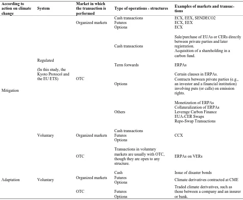 Table 1. Carbon markets, carbon assets and financial transactions. 