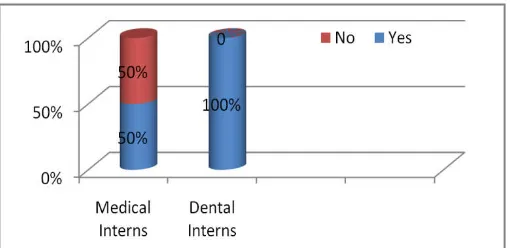 Figure 7. Responses for how urgent should professional help be sought in case of tooth avulsion 