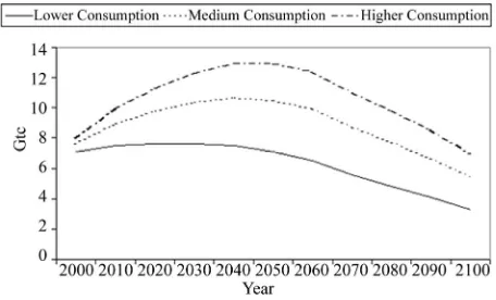 Figure 3. Carbonic Intensity of world energy consumption (tC/toe).  