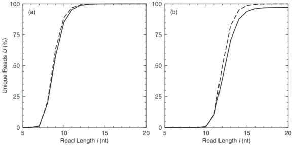 Figure 1. Percentage of unique reads as a function of read length for (a) l-phage and (b) E.coli K12