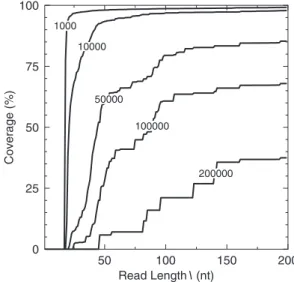 Figure 3. Percentage of the E.coli genome covered by contigs greater than a threshold length as a function of read length.