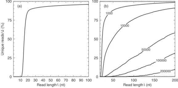 Figure 4. (a) Percentage of unique sub-sequences (U) for varying read length (l), in the C.elegans genome