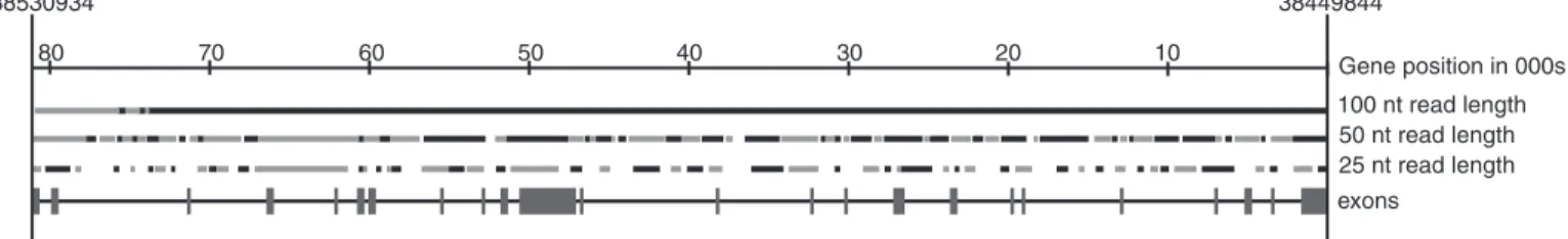 Figure 2b shows the analysis of a simulated reassembly of a complete set of reads obtained from chromosome 1