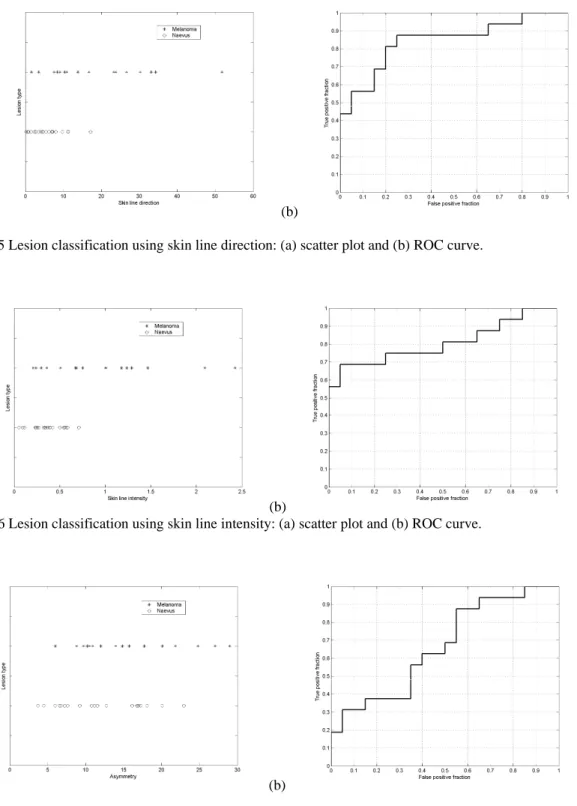 Fig. 6 Lesion classification using skin line intensity: (a) scatter plot and (b) ROC curve