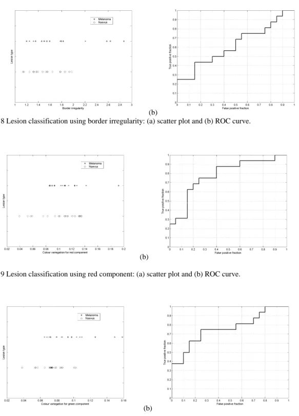 Fig. 9 Lesion classification using red component: (a) scatter plot and (b) ROC curve. 