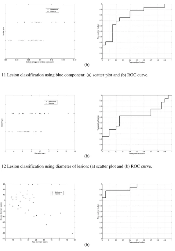 Fig. 11 Lesion classification using blue component: (a) scatter plot and (b) ROC curve