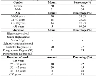 Tabel 1 : Deskription Gender, Age, Education and duration of work for responden Gender Mount Percentage % 