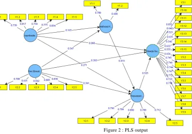 Table 5 shows that the composite reliability of all the variables are reliable so that each construct can be used as the research variable and for further analysis