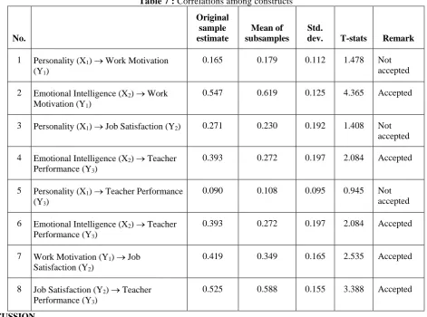 Table 7 : Correlations among constructs 