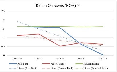 Table 4.2.1 Comparing Net NPA and Net Profit of Axis Bank 