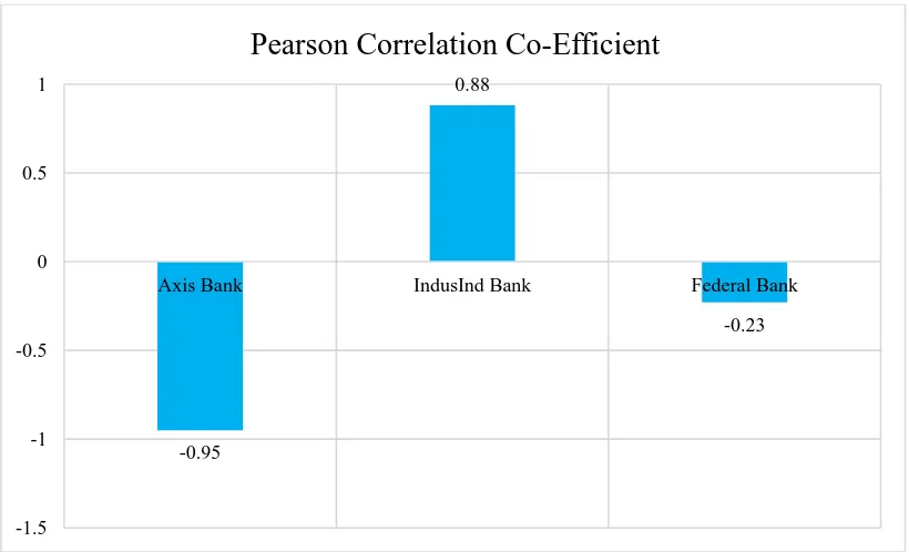 Table 4.2.7 Pearson Correlation Coefficient Ratio 