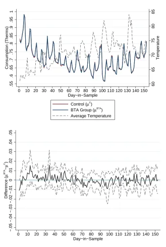 Figure 4: Pre-Experiment Consumption and Balance