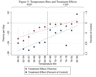 Figure 5: Temperature Bins and Treatment EffectsHDDCDD