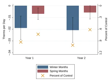 Figure 7: Average Treatment Effects by Campaign Year and Season