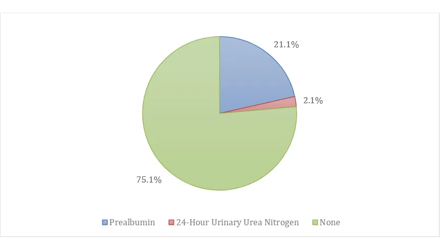 Figure 3.  Weight Used in Estimated Energy Requirements Equation during Initial Registered Dietitian Nutritionist Nutrition Assessment  