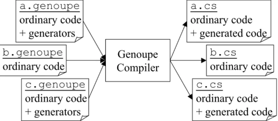 Fig. 1. The Genoupe compilation process.
