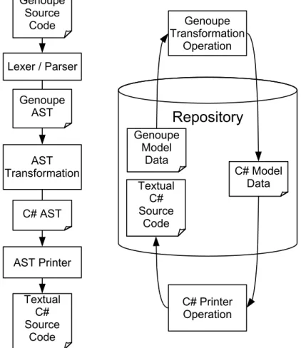 Fig. 3. Implementation of Genoupe as a textual stand-alone tool (left) and integra- integra-tion with the AP1 system (right).