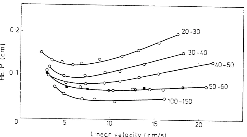 Figure 2.3 Effect of change in the particle size of the support (Silocel)