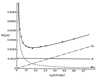 Figure 2.4 Relationship between band broadening and mobile phase velocity16