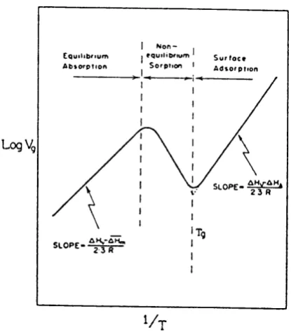 Figure 4.0 Generalised retention diagram for vapour on glassy polymer,22