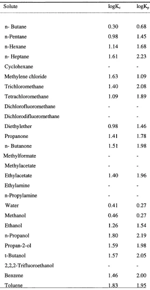 Table 6.2 McGill’s values of logKc and logKp values on XAD-7