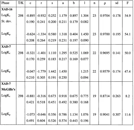 Table 6.4 Chromatographic columns used