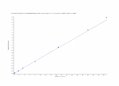 Figure 2 Representative Chromatogram of an Aqueous Standard Solution for     Norethindrone 