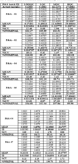 Table 1 Intra-batch Precision and Accuracy of Norethindrone 