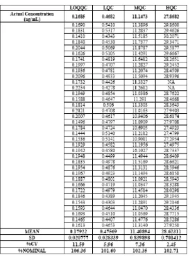 Table 2 Inter-day or Total Precision and Accuracy of Norethindrone
