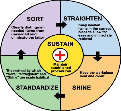 Fig. 1. The Schematic Diagram of 5S principles. 