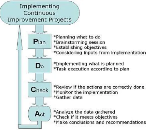 Fig. 5.   PDCA Cycle 