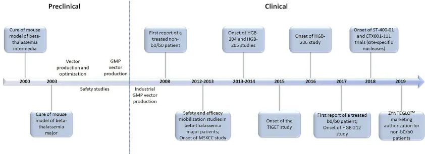 Figure 2 The milestones of gene therapy for beta-thalassemia: a timeline of the last two decades.