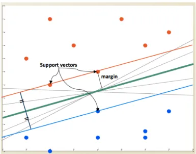 Figure 3: An example of basic concept of Support Vector Machine with found  decision boundary 