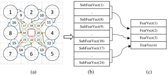 Figure 7: Feature Vector description (a) Feature Extraction Window, (b) Sub-feature  vector, (c) and extracted Feature Vector 