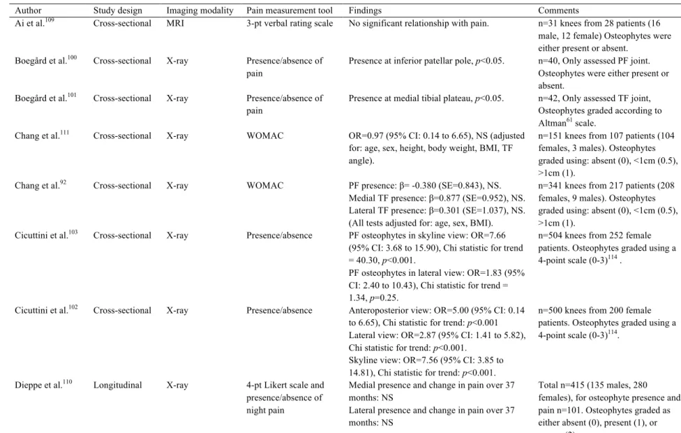 Table 2-5. Summary of image-based studies evaluating relationships between osteophytes and OA-related pain