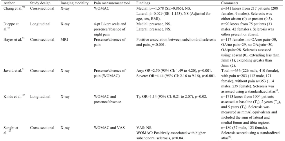 Table 2-6. Summary of image-based studies evaluating relationships between sclerosis and OA-related pain