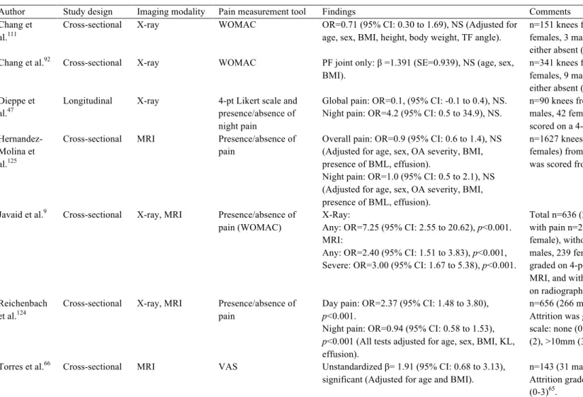 Table 2-7. Summary of image-based studies evaluating relationships between attrition and OA-related pain
