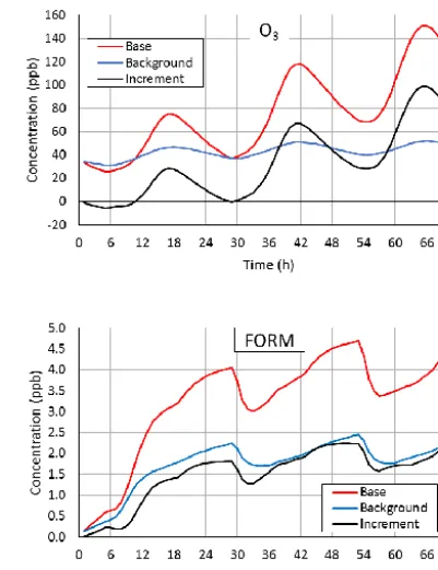 Figure 2. Results from the two-cell model simulations. Ozone andformaldehyde concentrations for the base case and the backgroundcase and the difference between them (anthropogenic increment).