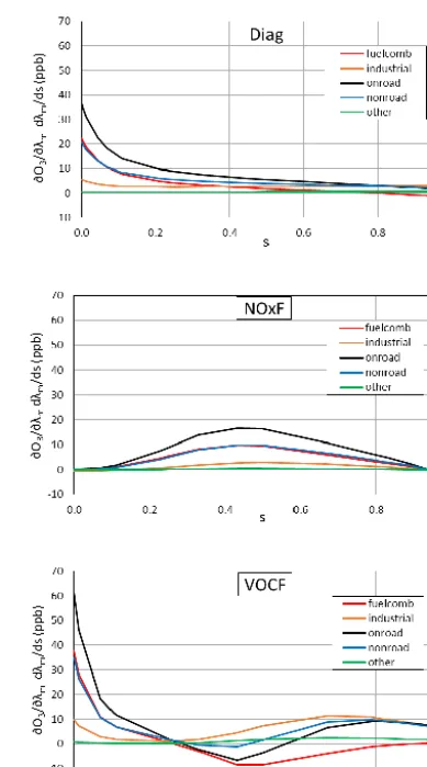 Table 1. Summary of daily emission rates used in the base-case simulation.