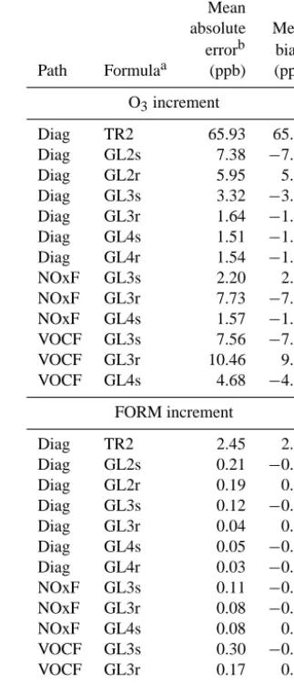 Table 2. Average error and bias for different numerical integra-tion formulas. The sum of the source contributions calculated usingthe formula is compared to the anthropogenic increment of O3 orFORM.